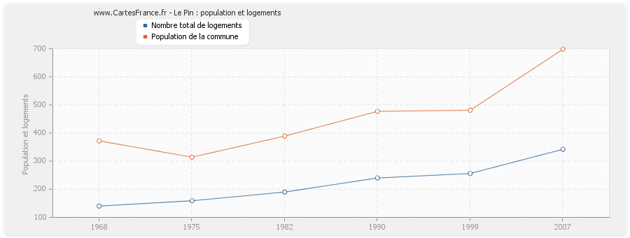 Le Pin : population et logements